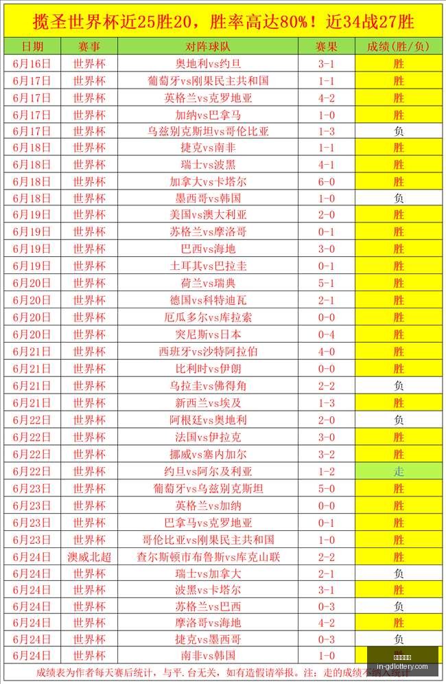 世界杯神预,场命中,成功率高达,广东体彩网官网,广东体彩避坑,安全购彩,体彩投注技巧,广东体彩最新资讯